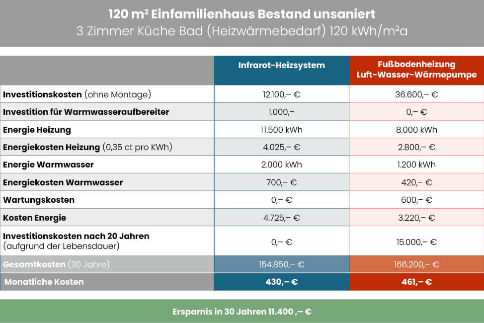 Vergleichsgrafik von den Kosten einer Wärmepumpe im Vergleich mit einem Infrarot-Heizsystem