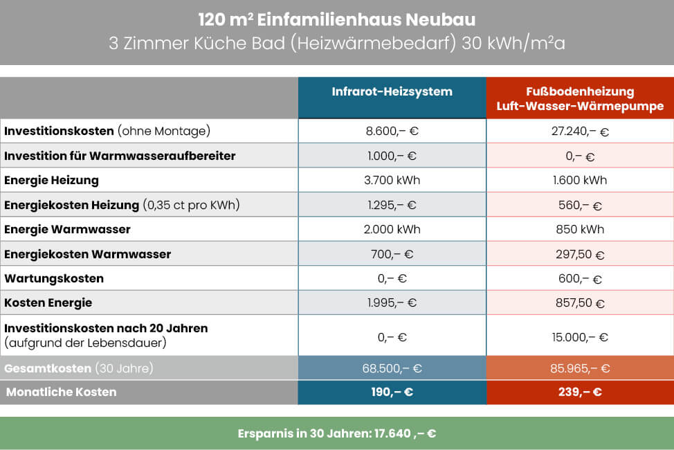 Vergleichsgrafik von den Kosten einer Wärmepumpe im Vergleich mit einem Infrarot-Heizsystem