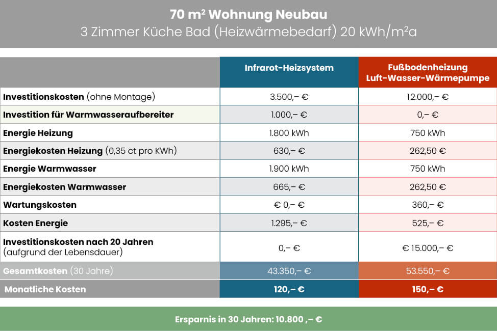 Vergleichsgrafik von den Kosten einer Wärmepumpe im Vergleich mit einem Infrarot-Heizsystem