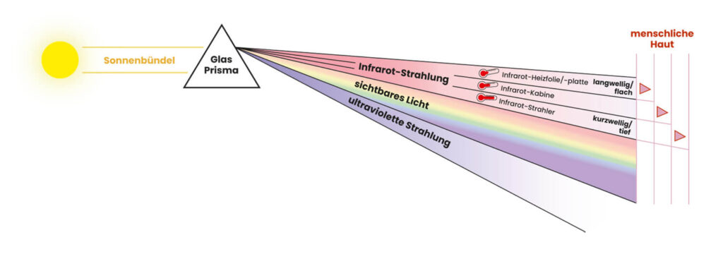 Grafik über die Funktionsweise von Infrarotstrahlen und die verschiedenen Strahlungen